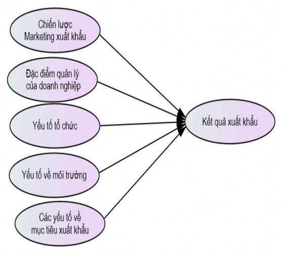 Hình 2 5Mô hình nghiên cứu của tác giả Katsikeas và cộng sự 2000 Nguồn Katsikeas 5