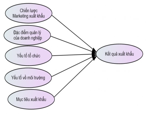 Hình 2 6 Mô hình nghiên cứu của tác giả Leonidou và cộng sự 2002 Nguồn Leonidou 1