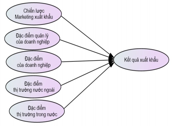 Hình 2 7Mô hình nghiên cứu của tác giả Sousa và cộng sự 2008 Nguồn Sousa và 2