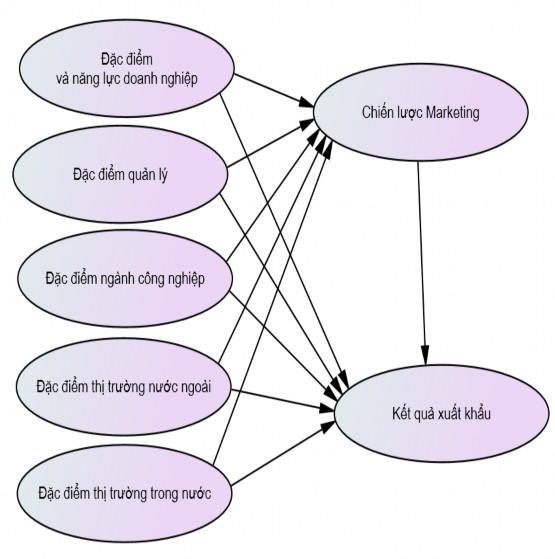 Hình 2 9 Mô hình nghiên cứu của tác giả Chen và cộng sự 2016 Nguồn Chen và 4