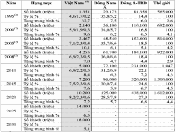 Dự báo chỉ tiêu tăng trưởng khách du lịch quốc tế đến Việt Nam đến năm 1