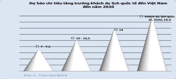 Dự báo nhu cầu cơ sở lưu trú giai đoạn 2010 2030 Dự báo số lượng nguồn nhân 2