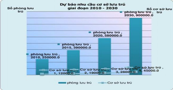 Dự báo số lượng nguồn nhân lực du lịch Việt Nam đến năm 2030 Dự báo chỉ 3