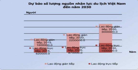 Dự báo chỉ tiêu tăng trưởng khách du lịch nội địa đến năm 2030 Dự báo 4