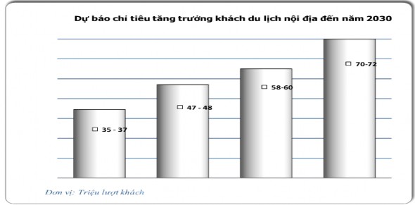 Dự báo chỉ tiêu thu từ du lịch đến năm 2030 Đóng góp của du lịch trong GDP 5