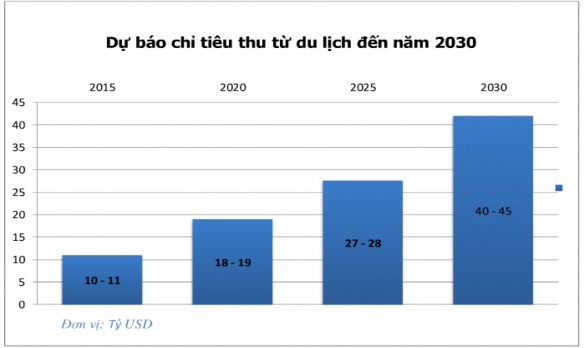 Đóng góp của du lịch trong GDP toàn quốc đến năm 2020 Nhu cầu nguồn nhân lực 6