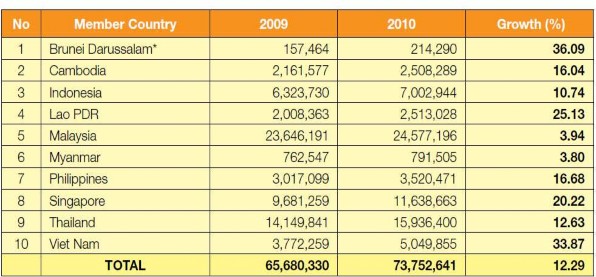 Biểu đồ 1 1 Thị phần khách quốc tế đến khu vực Asean – năm 2010 Nguồn 1