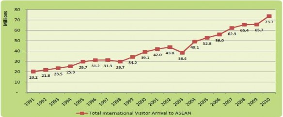 Nguồn ASEAN Tourism Marketing Strategy ATMS 2012 2015 Nguồn khách đến từ các nước 3