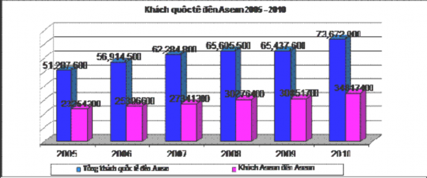 Nguồn Aseansec org Biểu đồ 1 5 Khách quốc tế đến Việt Nam so với toàn khu vực 5