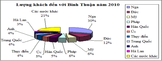 Nguồn Cục Thống kê Bình Thuận Mục đích của du khách đến tỉnh cũng có sự 1