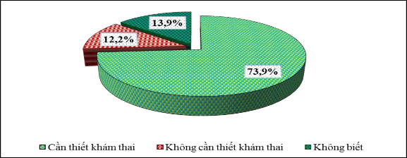 Biểu đồ 3 4 Kiến thức của bà mẹ về sự cần thiết phải khám thai Phần 1