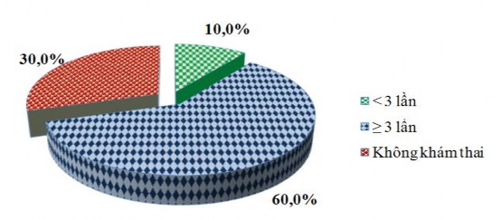 Biểu đồ 3 9 Thực hành CSTS và số lần khám thai của bà mẹ Kết quả cho thấy 2