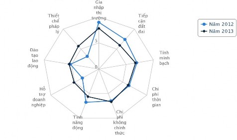 Nguồn VCCI Báo cáo chỉ số NLCT cấp tỉnh năm 2013 2 4 2 Trình độ phát triển 1