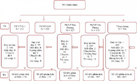 Đặc Tính Lâm Sàng, Miễn Dịch Tại Thời Điểm Kết Thúc Nghiên Cứu – 12