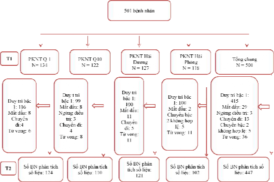 Sơ đồ 3 1 Sơ đồ nghiên cứu theo dõi HIV kháng thuốc Nhận xét Tại thời điểm 1