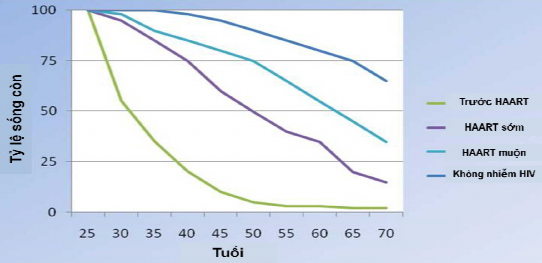 Hình 0 1 Sự thay đổi tỷ lệ sống ở người nhiễm HIV trên 25 tuổi Nguồn theo 1