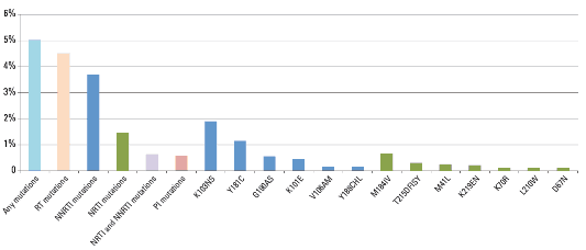 Biểu đồ 1 1 Phân bố các đột biến HIV kháng thuốc trên quần thể nhiễm HIV 1