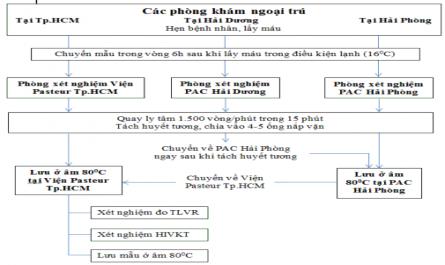 Các Kết Quả Của Hiv Kháng Thuốc Áp Dụng Trong Nghiên Cứu