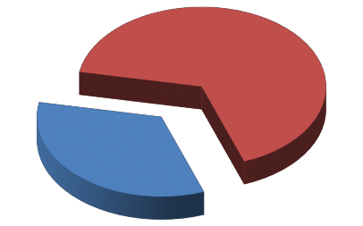 Không dùng chung BKT 66 5 Dùng chung BKT 33 5 Biểu đồ 3 4 Tỷ lệ dùng chung bơm kim 1