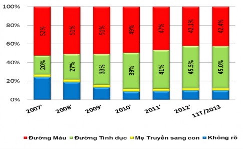 Biểu đồ 1 2 Phân bố người nhiễm HIV theo đường lây qua các năm Nguồn Theo 1
