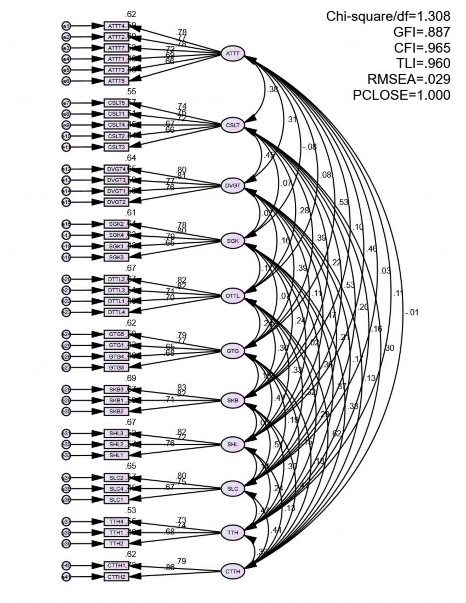 Giá trị hội tụ của thang đo Gerbring và Anderson 1988 cho rằng thang đo đạt giá 1