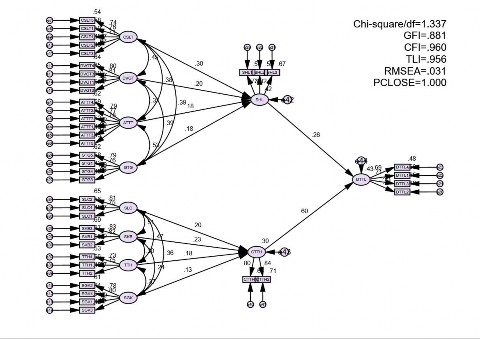 Mô hình được đánh giá là phù hợp với dữ liệu thị trường khi đảm bảo 2