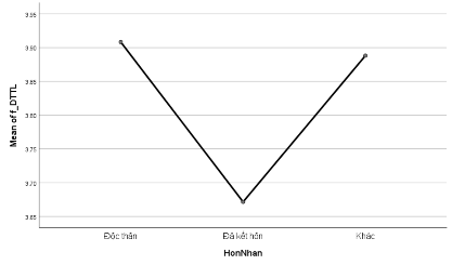 Hình 4 6 Sự khác biệt trung bình cho biến độ tuổi 4 5 4 Biến quốc gia Bảng 4 32 1