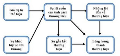 Hình 2 2 Mô hình sự ảnh hưởng của cá tính thương hiệu đến lòng trung thành 1