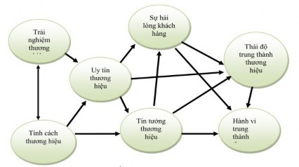 Hình 2 3 Mô hình cấu trúc tuyến tính giữa các nhân tố cá tính thương hiệu 2
