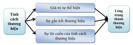 Hình 2 4 Mô hình ảnh hưởng của các nhân tố cá tính thương hiệu đến lòng 3