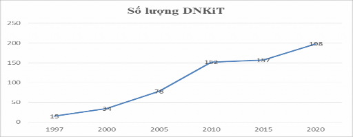 Biểu đồ 3 2 Số lượng DNKiT qua các năm Nguồn Cục quản lý giám sát kế toán 3