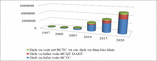 Biểu đồ 3 4 Cơ cấu doanh thu của KTĐL qua các năm Nguồn Cục quản lý giám sát 5
