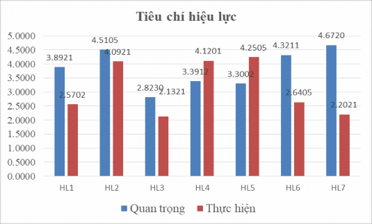 Biểu đồ 3 5 Điểm trung ình mức độ quan trọng và mức độ thực hiện tiêu 2
