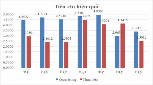 Biểu đồ 3 6 Điểm trung ình mức độ quan trọng và mức độ thực hiện tiêu 1
