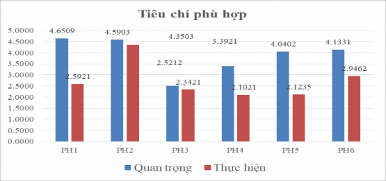 Biểu đồ 3 7 Điểm trung ình mức độ quan trọng và mức độ thực hiện tiêu 2