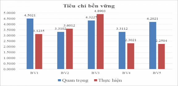 Biểu đồ 3 8 Điểm trung ình mức độ quan trọng và mức độ thực hiện tiêu 3