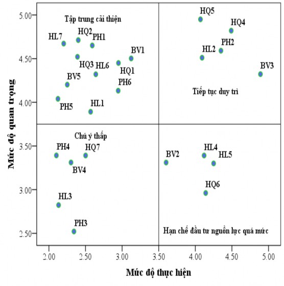 Biểu 3 9 Đồ thị phân tán Kano IPA Nguồn Tác giả tổng hợp từ kết quả khảo 4
