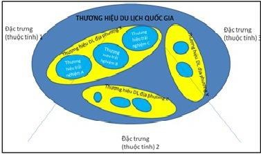 Hình 1 1 Thương hiệu du lịch quốc gia vùng du lịch và dịch vụ Nguồn Phạm 1