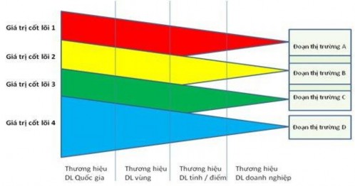 Hình 1 2 Các cấp độ thương hiệu Nguồn Phạm Trương Hoàng 2016 Tạp chí du lịch 2