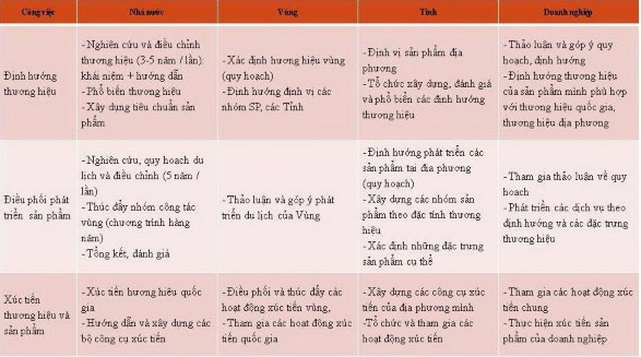 Hình 1 3 Vai trò của các bên trong việc phát triển thương hiệu du lịch Nguồn 3