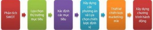 Hình 1 4 Quy trình marketing để xây dựng thương hiệu Nguồn PGS Nguyễn Văn Thanh 4
