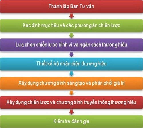 Hình 1 5 Quy trình triển khai xây dựng thương hiệu du lịch địa phương Nguồn PGS 1