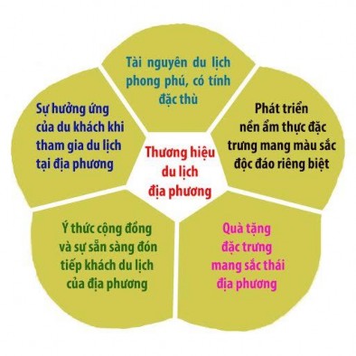 Hình 1 6 Sơ đồ mô hình 5 thành phần trụ cột được biểu thị bằng hoa năm 2