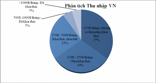 Hình 4 1 Phân tích thu nhập của dân số Việt Nam Về thu nhập của người dân 1
