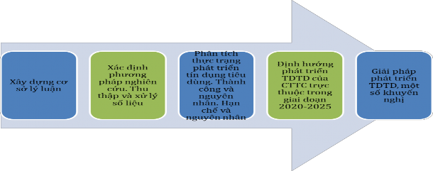 Hình 1 1 Quy trình nghiên cứu Nguồn Tác giả tự xây dựng 1 2 2 Phương pháp thu 1