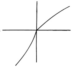Giá trị Lỗ Lời Hình 2 1 Hàm giá trị giả thiết Nguồn Tversky và Kahnerman 1979 1