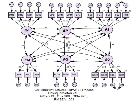 Hình 4 1 Kết quả CFA giá trị dịch vụ cảm nhận chuẩn hóa Nguồn Kết quả xử 1