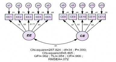 Hình 4 2 Kết quả CFA sự gắn kết của sinh viên chuẩn hóa Nguồn Kết quả xử 2