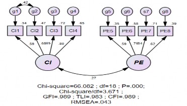 Hình 4 3 Kết quả CFA tính bền bỉ chuẩn hóa Nguồn Kết quả xử lý dữ liệu 3