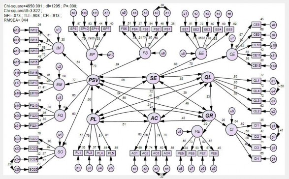 Hình 4 4 Kết quả CFA mô hình tới hạn chuẩn hóa Nguồn Kết quả xử lý dữ 4